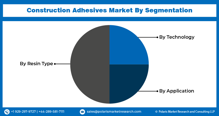 Construction Adhesives Market Share